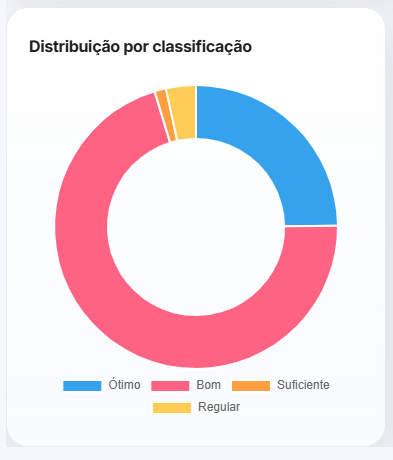 Gráfico de distribuição por classificação no PACIS