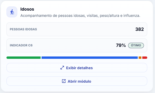 Gráficos de acompanhamento de idosos no PACIS