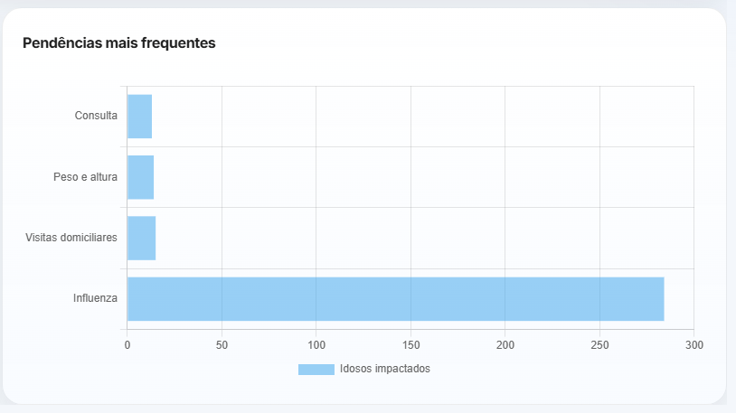 Gráfico de pendências mais frequentes
